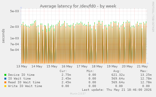 Average latency for /dev/fd0