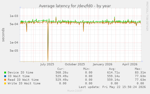 Average latency for /dev/fd0