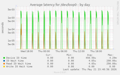 Average latency for /dev/loop0