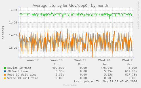 Average latency for /dev/loop0