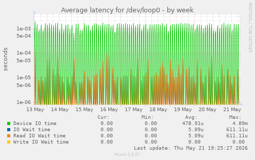 Average latency for /dev/loop0