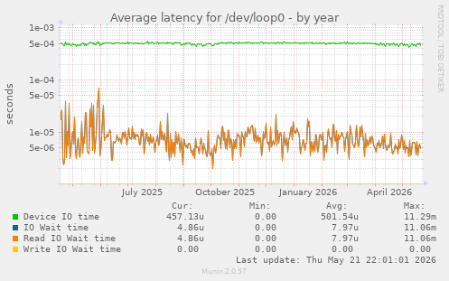 Average latency for /dev/loop0