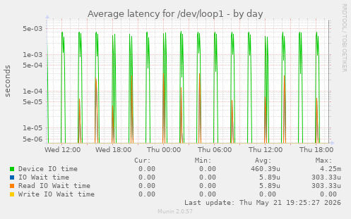 Average latency for /dev/loop1