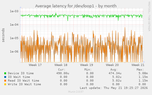Average latency for /dev/loop1