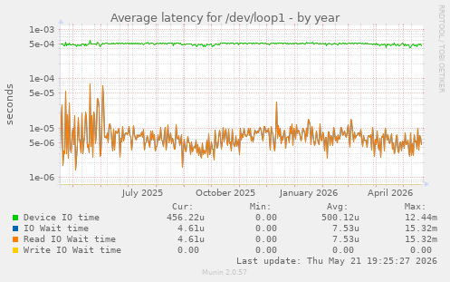 Average latency for /dev/loop1