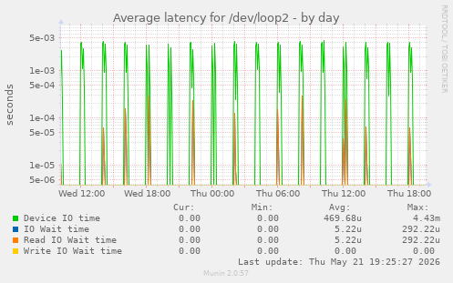 Average latency for /dev/loop2