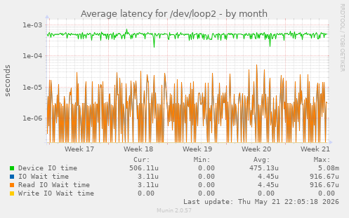 Average latency for /dev/loop2