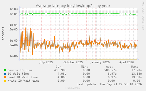 Average latency for /dev/loop2