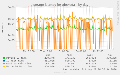 Average latency for /dev/sda
