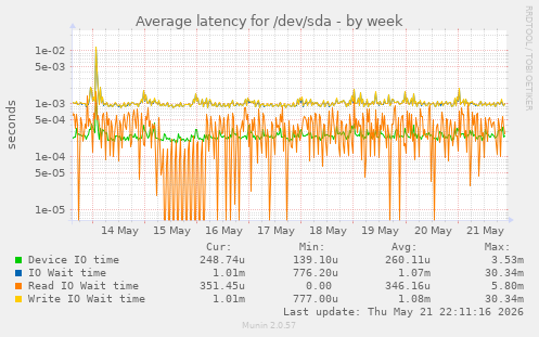 Average latency for /dev/sda