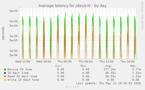 Average latency for /dev/sr0