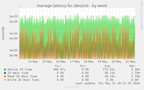 Average latency for /dev/sr0