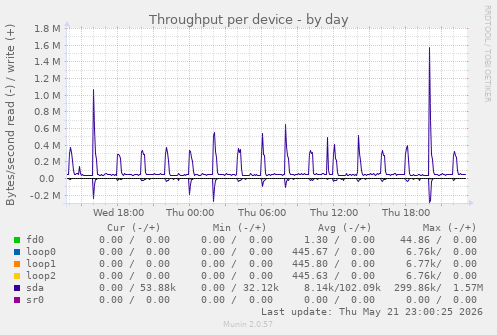 Throughput per device