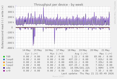Throughput per device