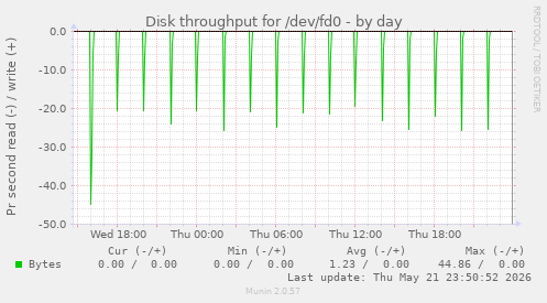 Disk throughput for /dev/fd0