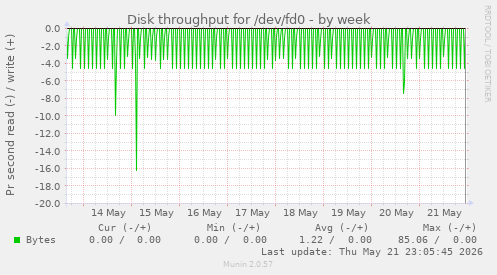 Disk throughput for /dev/fd0