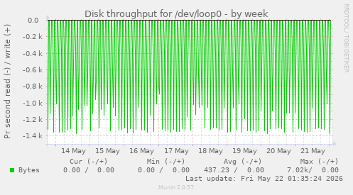 Disk throughput for /dev/loop0