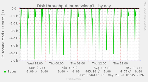 Disk throughput for /dev/loop1