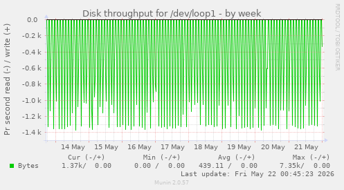Disk throughput for /dev/loop1