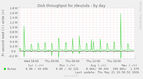 Disk throughput for /dev/sda
