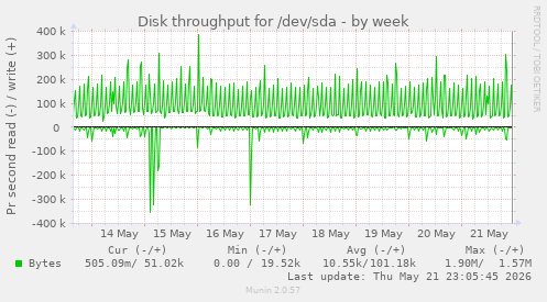 Disk throughput for /dev/sda