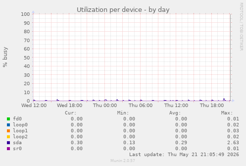 Utilization per device