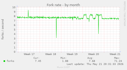Fork rate