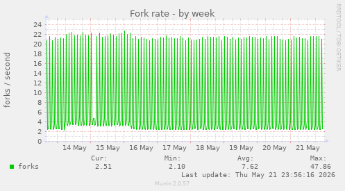 Fork rate