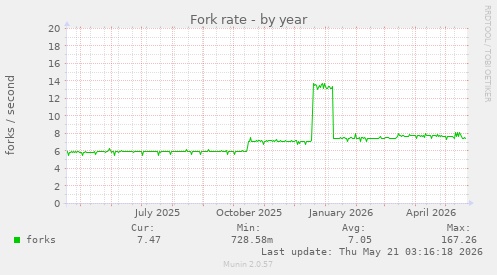 Fork rate