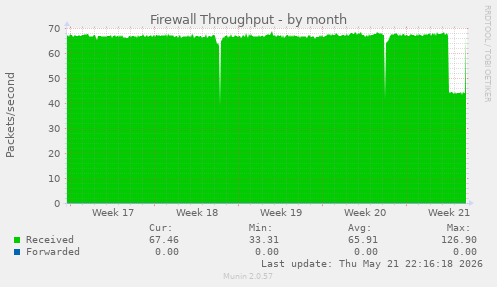 Firewall Throughput