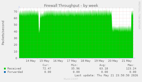 Firewall Throughput
