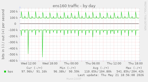 ens160 traffic