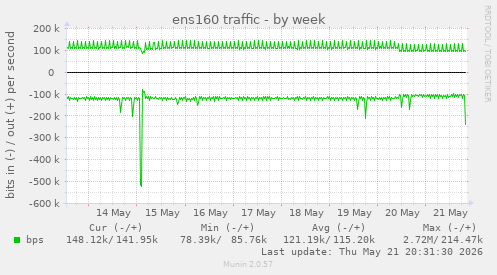 ens160 traffic