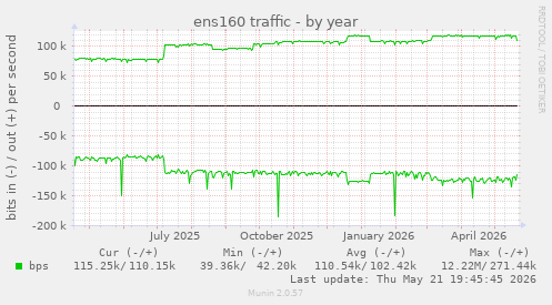 ens160 traffic