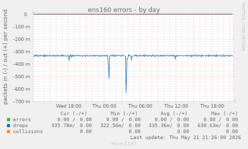 ens160 errors