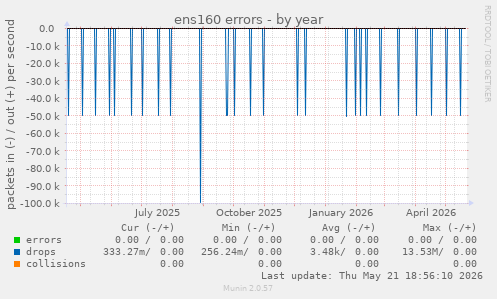 ens160 errors