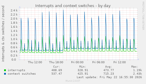 Interrupts and context switches