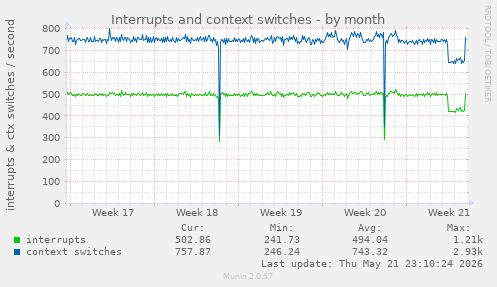 monthly graph