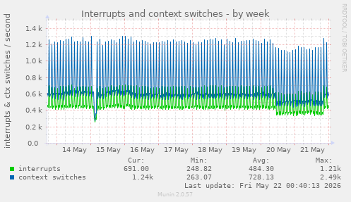 Interrupts and context switches