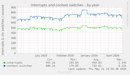 yearly graph