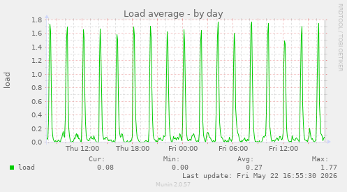 Load average
