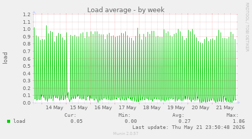 Load average