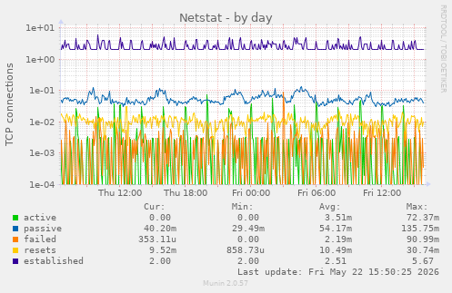 Netstat