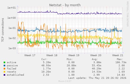 Netstat