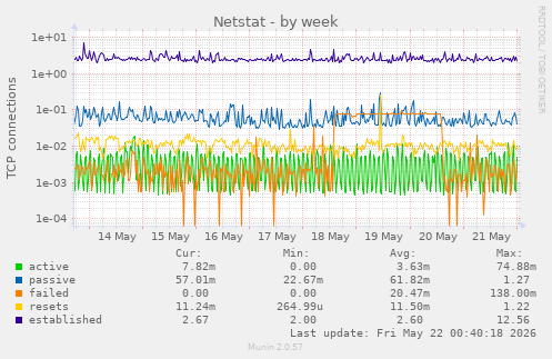 Netstat
