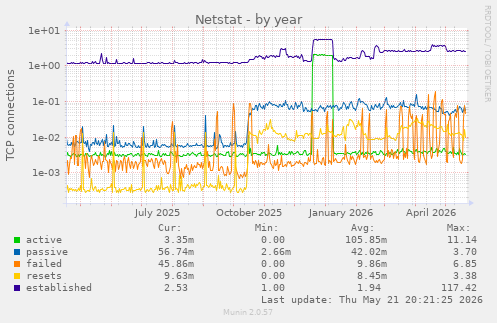Netstat