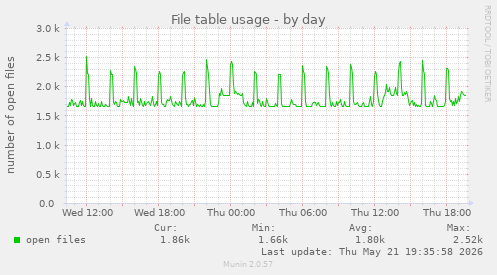 File table usage