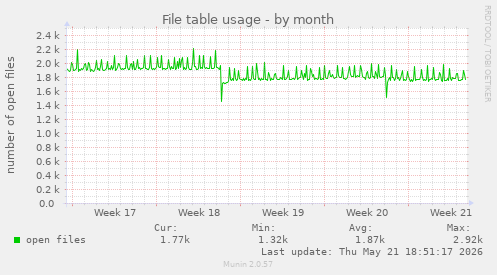 File table usage