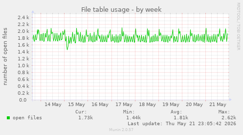 File table usage