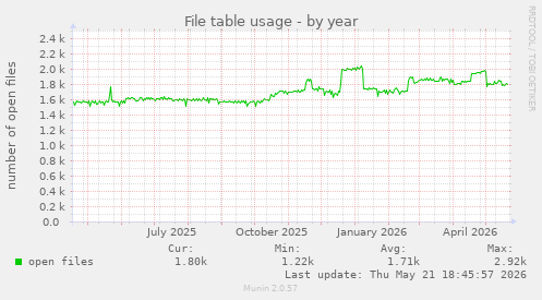 File table usage